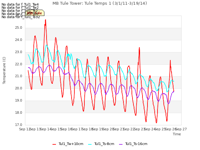 plot of MB Tule Tower: Tule Temps 1 (3/1/11-3/19/14)