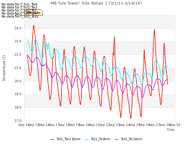 plot of MB Tule Tower: Tule Temps 1 (3/1/11-3/19/14)