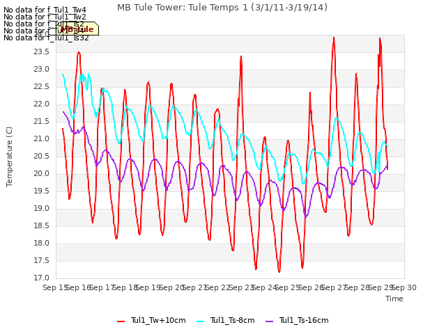 plot of MB Tule Tower: Tule Temps 1 (3/1/11-3/19/14)