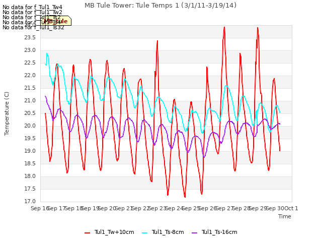 plot of MB Tule Tower: Tule Temps 1 (3/1/11-3/19/14)