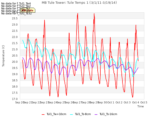 plot of MB Tule Tower: Tule Temps 1 (3/1/11-3/19/14)