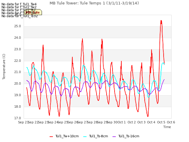 plot of MB Tule Tower: Tule Temps 1 (3/1/11-3/19/14)