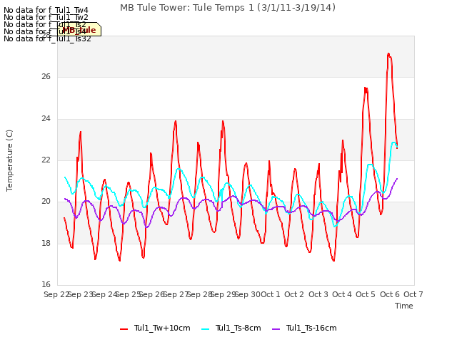 plot of MB Tule Tower: Tule Temps 1 (3/1/11-3/19/14)