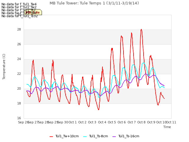 plot of MB Tule Tower: Tule Temps 1 (3/1/11-3/19/14)