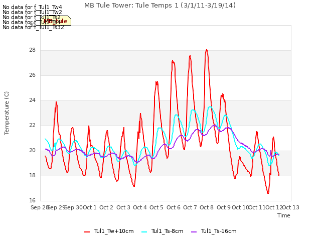 plot of MB Tule Tower: Tule Temps 1 (3/1/11-3/19/14)