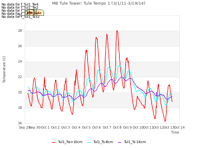 plot of MB Tule Tower: Tule Temps 1 (3/1/11-3/19/14)