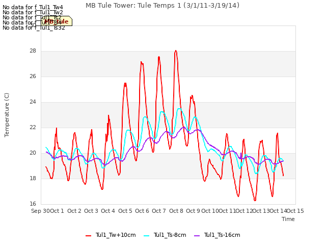 plot of MB Tule Tower: Tule Temps 1 (3/1/11-3/19/14)
