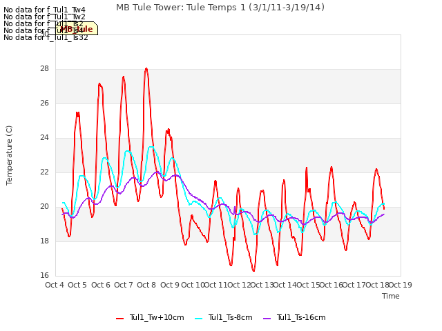 plot of MB Tule Tower: Tule Temps 1 (3/1/11-3/19/14)