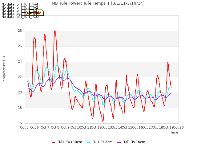 plot of MB Tule Tower: Tule Temps 1 (3/1/11-3/19/14)