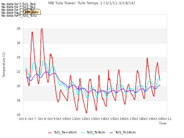 plot of MB Tule Tower: Tule Temps 1 (3/1/11-3/19/14)