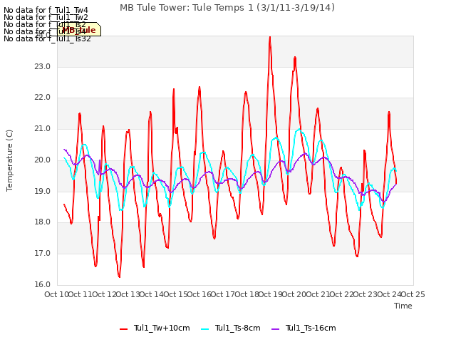 plot of MB Tule Tower: Tule Temps 1 (3/1/11-3/19/14)