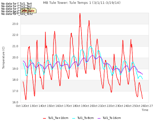 plot of MB Tule Tower: Tule Temps 1 (3/1/11-3/19/14)