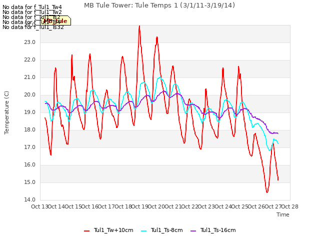 plot of MB Tule Tower: Tule Temps 1 (3/1/11-3/19/14)