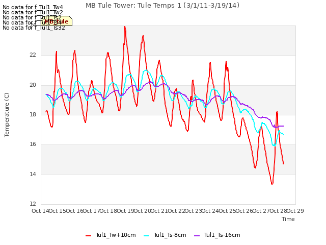 plot of MB Tule Tower: Tule Temps 1 (3/1/11-3/19/14)