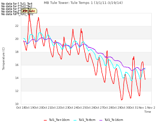 plot of MB Tule Tower: Tule Temps 1 (3/1/11-3/19/14)