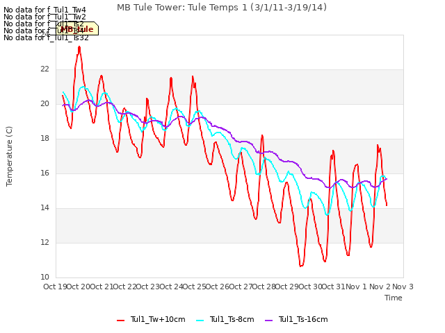 plot of MB Tule Tower: Tule Temps 1 (3/1/11-3/19/14)