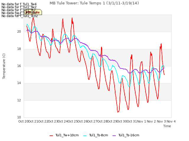 plot of MB Tule Tower: Tule Temps 1 (3/1/11-3/19/14)