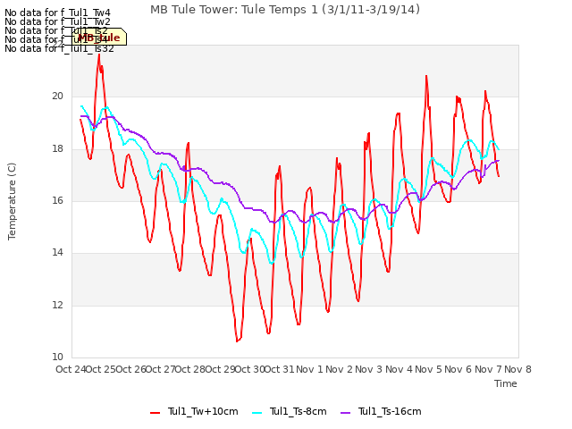 plot of MB Tule Tower: Tule Temps 1 (3/1/11-3/19/14)