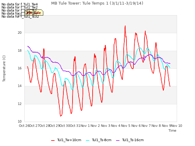 plot of MB Tule Tower: Tule Temps 1 (3/1/11-3/19/14)