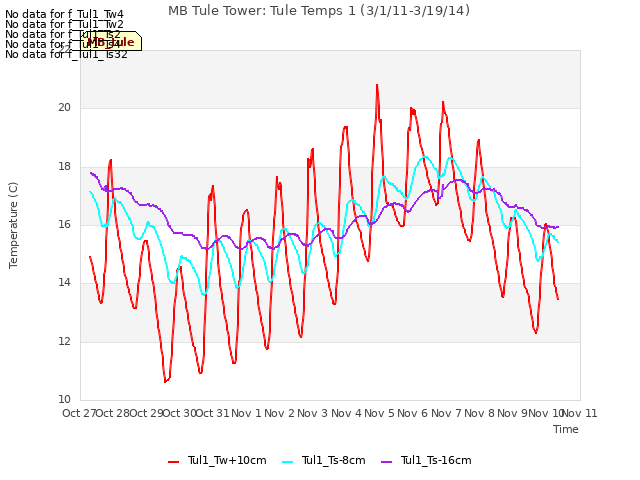 plot of MB Tule Tower: Tule Temps 1 (3/1/11-3/19/14)