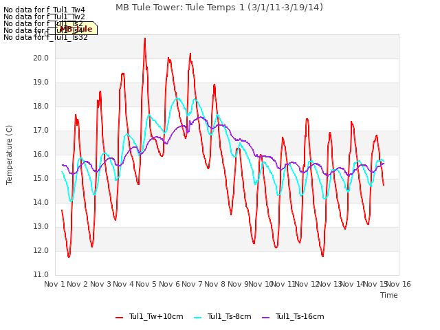 plot of MB Tule Tower: Tule Temps 1 (3/1/11-3/19/14)