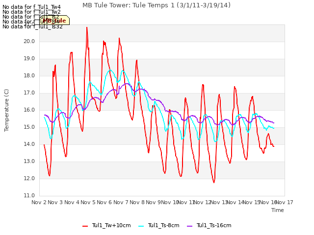 plot of MB Tule Tower: Tule Temps 1 (3/1/11-3/19/14)