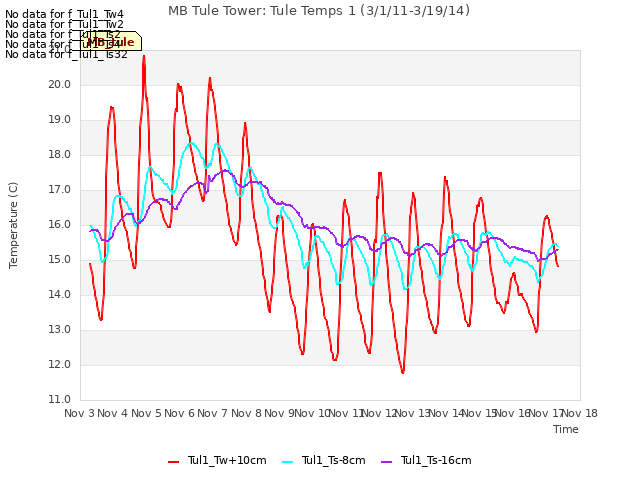 plot of MB Tule Tower: Tule Temps 1 (3/1/11-3/19/14)