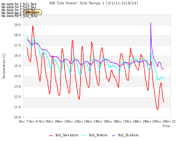 plot of MB Tule Tower: Tule Temps 1 (3/1/11-3/19/14)