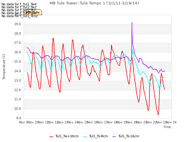 plot of MB Tule Tower: Tule Temps 1 (3/1/11-3/19/14)