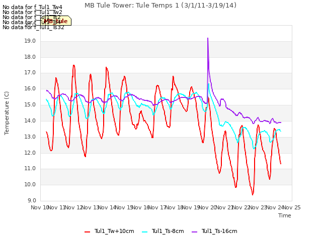 plot of MB Tule Tower: Tule Temps 1 (3/1/11-3/19/14)