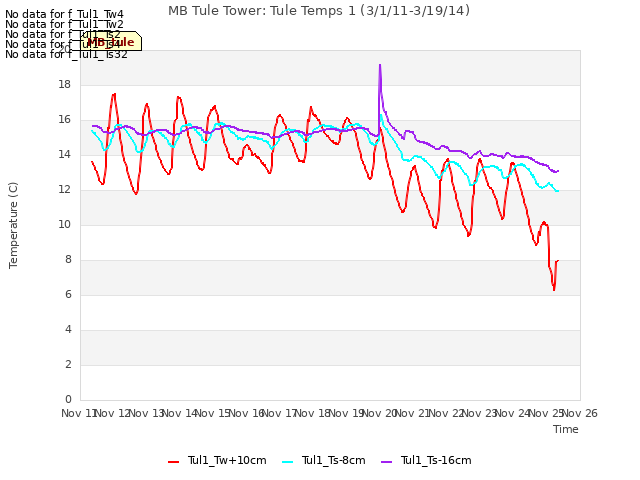 plot of MB Tule Tower: Tule Temps 1 (3/1/11-3/19/14)