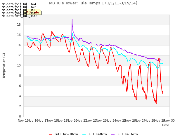 plot of MB Tule Tower: Tule Temps 1 (3/1/11-3/19/14)