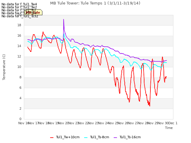 plot of MB Tule Tower: Tule Temps 1 (3/1/11-3/19/14)