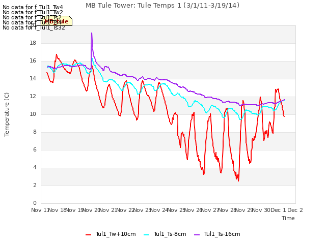 plot of MB Tule Tower: Tule Temps 1 (3/1/11-3/19/14)