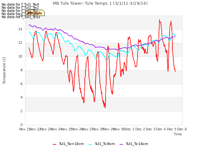 plot of MB Tule Tower: Tule Temps 1 (3/1/11-3/19/14)