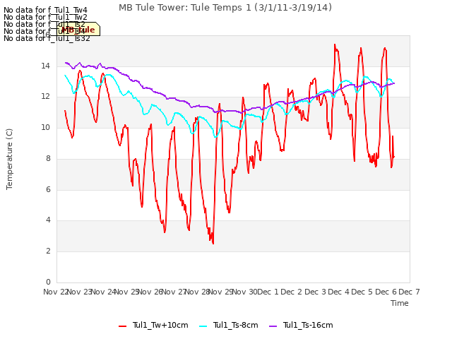 plot of MB Tule Tower: Tule Temps 1 (3/1/11-3/19/14)