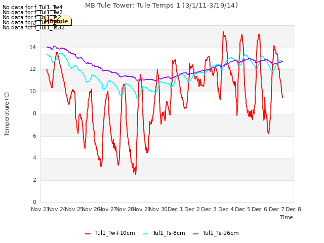 plot of MB Tule Tower: Tule Temps 1 (3/1/11-3/19/14)