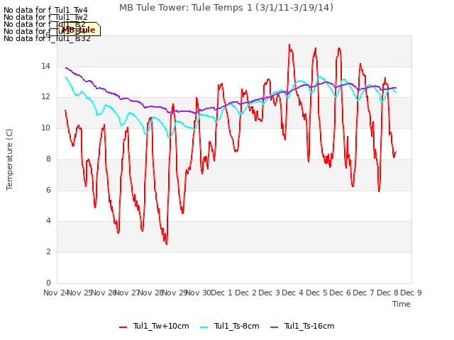 plot of MB Tule Tower: Tule Temps 1 (3/1/11-3/19/14)