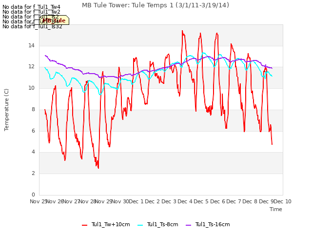 plot of MB Tule Tower: Tule Temps 1 (3/1/11-3/19/14)