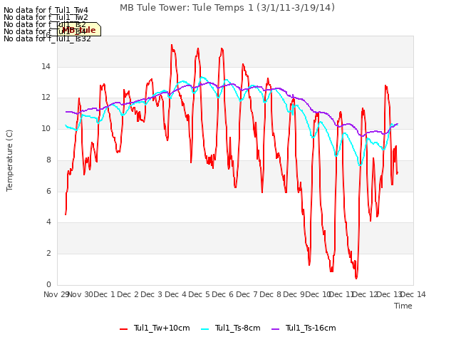 plot of MB Tule Tower: Tule Temps 1 (3/1/11-3/19/14)