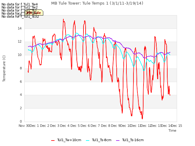 plot of MB Tule Tower: Tule Temps 1 (3/1/11-3/19/14)