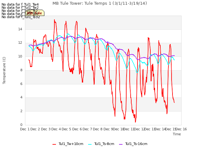 plot of MB Tule Tower: Tule Temps 1 (3/1/11-3/19/14)