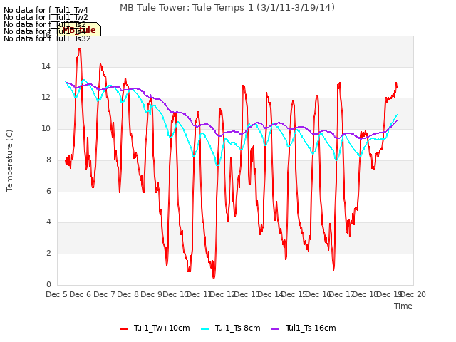 plot of MB Tule Tower: Tule Temps 1 (3/1/11-3/19/14)