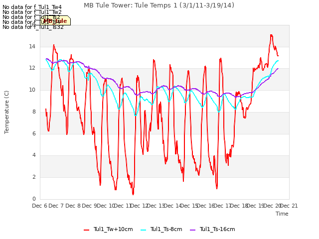 plot of MB Tule Tower: Tule Temps 1 (3/1/11-3/19/14)