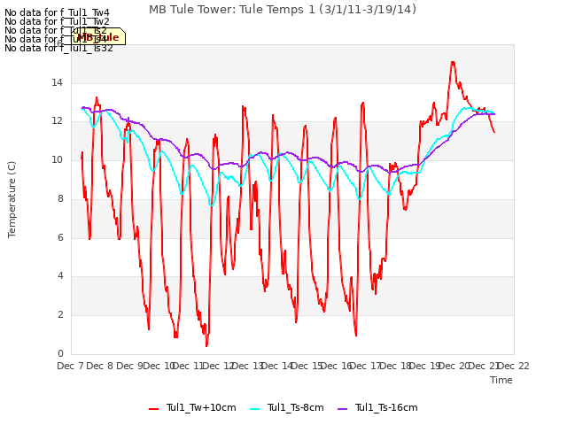 plot of MB Tule Tower: Tule Temps 1 (3/1/11-3/19/14)