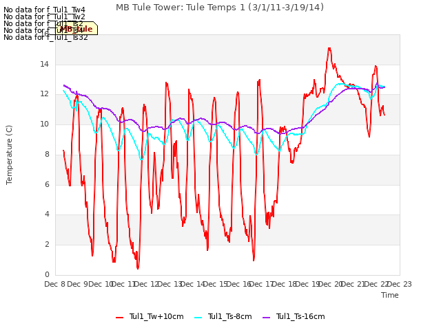 plot of MB Tule Tower: Tule Temps 1 (3/1/11-3/19/14)