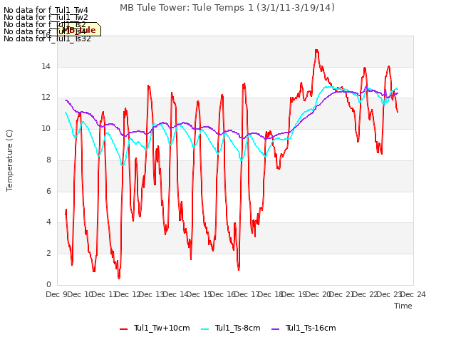 plot of MB Tule Tower: Tule Temps 1 (3/1/11-3/19/14)