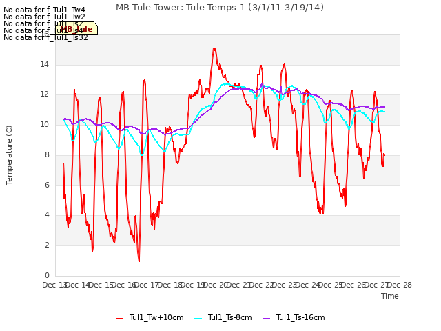 plot of MB Tule Tower: Tule Temps 1 (3/1/11-3/19/14)