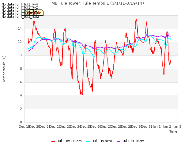 plot of MB Tule Tower: Tule Temps 1 (3/1/11-3/19/14)