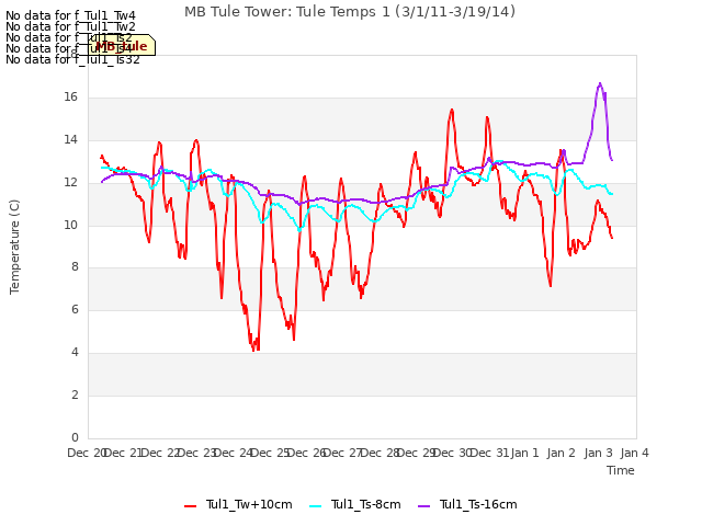 plot of MB Tule Tower: Tule Temps 1 (3/1/11-3/19/14)